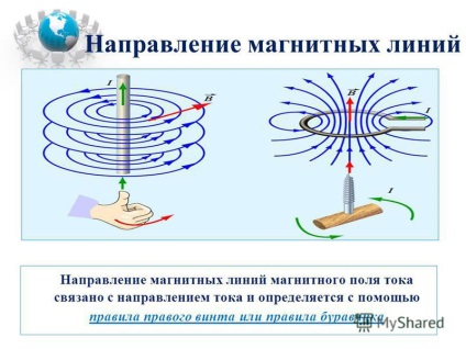 Előadás a folyás iránya és az irányt a mágneses erővonalak