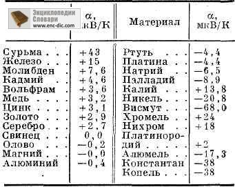 Thermopower - Fizikai Encyclopedia - Encyclopedia & amp; szótárak (end felhalmozódik otritsat) Thermopower - Fizikai Encyclopedia - Encyclopedia & amp; szótárak