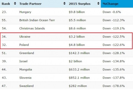 Top a többlettel rendelkező országok, kereskedelmi deficit