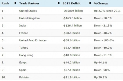 Top a többlettel rendelkező országok, kereskedelmi deficit (mérleg) Top a többlettel rendelkező országok, kereskedelmi deficit