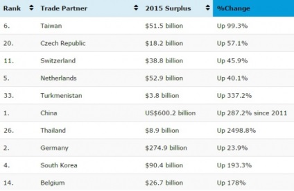 Top a többlettel rendelkező országok, kereskedelmi deficit (többlet, hiány) Top a többlettel rendelkező országok, kereskedelmi deficit