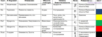 Mindegyik csakra saját mantra (mindegyik csakra saját mantra) Mindegyik csakra saját mantra