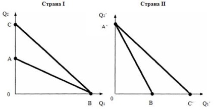 Származó nyereség kereskedelem - klasszikus kereskedelmi elmélet