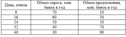 Feladat №2041 (az egyensúlyi ár és az egyensúlyi mennyiség)