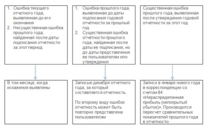 Acsour - a hibák kijavítását a számviteli és beszámolási