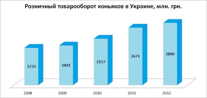 Elemzés a termelés, az export, import konyakok Ukrajnában 2008-2012,