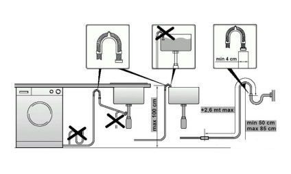 Hogyan lehet csatlakoztatni a mosógép - csatornázás, víz, villany