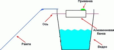 Hogyan készítsünk egy csapda a kezüket