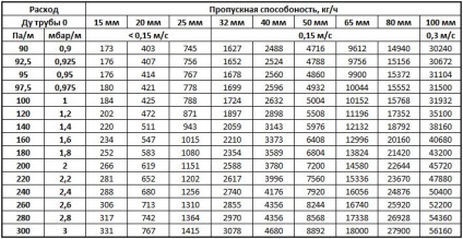 Hogyan válasszuk ki az átmérője a csövek vízvezeték