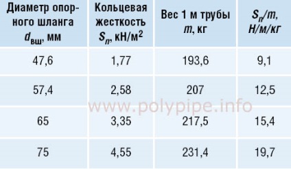 A gyűrűmerevség és súlya a csövek KORSIS plusz egy választás gazdaságos Profil