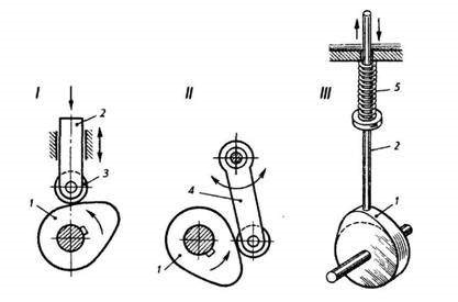 A bütykös mechanizmus