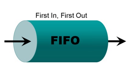 Az elv a FIFO a raktárban, raktári Neva