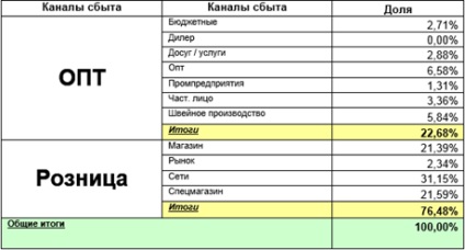 A sajátossága az értékesítési csatornák