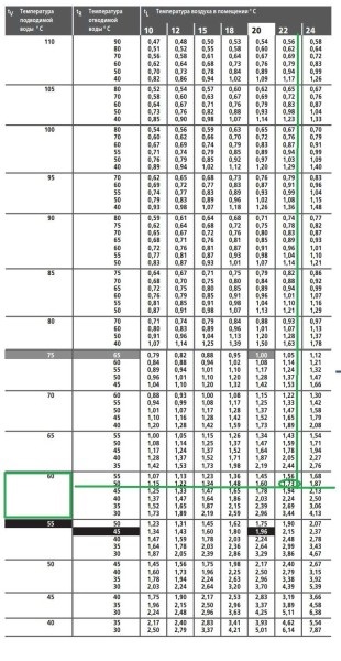 Acél lapradiátorok típusú és számítási táblázatok