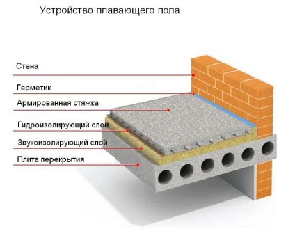 Készülék úszó padló, a technológia és anyagok