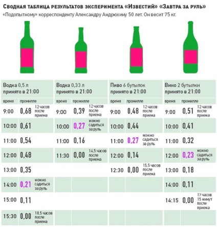 A következtetés az, véralkohol táblázatban, míg a kimeneti alkohol a test, a táblázat alkohol megvonási,