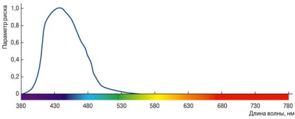 A hatása a kék tartományban látható sugárzás az emberi egészségre, a hálózat honlapján szalonok „optika-nez”