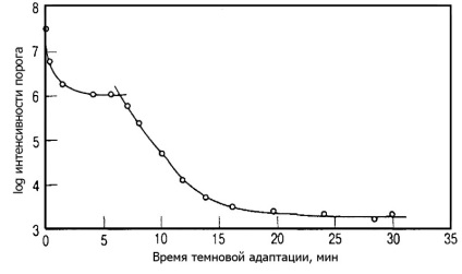 Adaptometry szemészetben tanulmányozása sötétadaptáció a szem