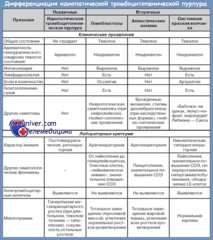 Differenciáldiagnosztikája idiopátiás trombocitopénia purpura