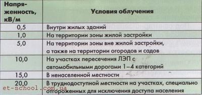 Az elektromágneses tér (elektromágneses mező expozíció) elektromágneses mezők