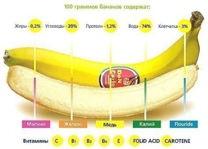 Gyomorégés miatt banán, lehet