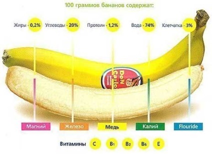 Gyomorégés a banán okoz a