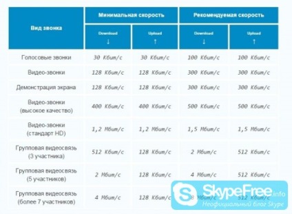 Mi a sebesség az internet szükséges Skype tippeket és trükköket