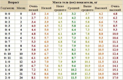 Mint egy újszülött kell hízni (súlygyarapodás újszülöttek táblázat) Mint egy újszülött kell hízni