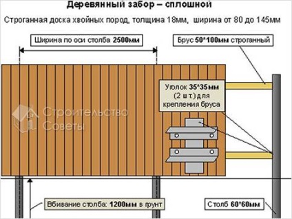 Hogyan tegyük egy fából készült kerítés - egy kerítés kezével