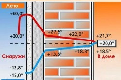 Hogyan meleg ház homlokzata saját kezűleg hab (videó)