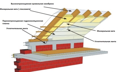 Hogyan szigeteljük a tetőtér egy téli üdülés