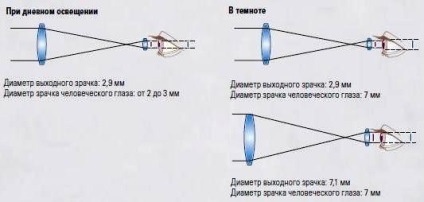 Hogyan válasszuk ki a teleszkóp (vizuális) cső - tippek és trükkök - Internet áruház az áruk