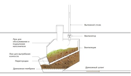 Komposztálás, vagy tőzeg, WC-k