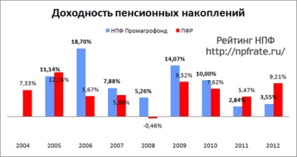 NPF Promagrofond - alap értékelése és a felhasználói értékeléseket, belépés a személyes fiókot a hivatalos honlapján a (Alap) NPF Promagrofond - alap értékelése és a felhasználói értékeléseket, belépés a személyes fiókot a hivatalos honlapon
