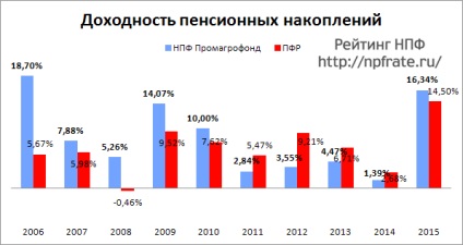 NPF Promagrofond - alap értékelése és a felhasználói értékeléseket, belépés a személyes fiókot a hivatalos honlapon