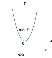 Parabola, a kanonikus egyenlete