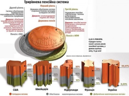 Nyugdíj-előtakarékossági rendszer Ukrajna területén