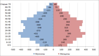 Sex-életkordiagramot Excel (diagram) A nemek és az életkor-piramis az Excel