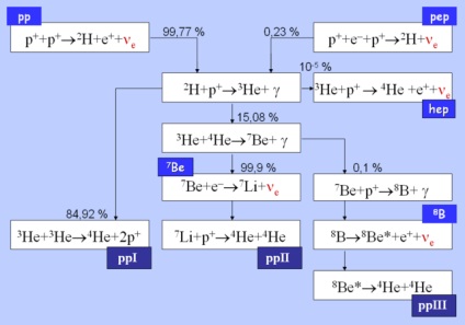 Proton-proton ciklus