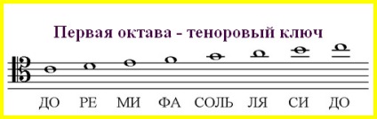 Elhelyezkedés megjegyzi alt és tenor kulcs (alt) Elhelyezkedés megjegyzi alt és tenor kulcs