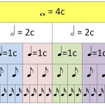 Elhelyezkedés megjegyzi alt és tenor kulcs (kottából) Elhelyezkedés megjegyzi alt és tenor kulcs