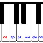 Elhelyezkedés megjegyzi alt és tenor kulcs (hely) Elhelyezkedés megjegyzi alt és tenor kulcs
