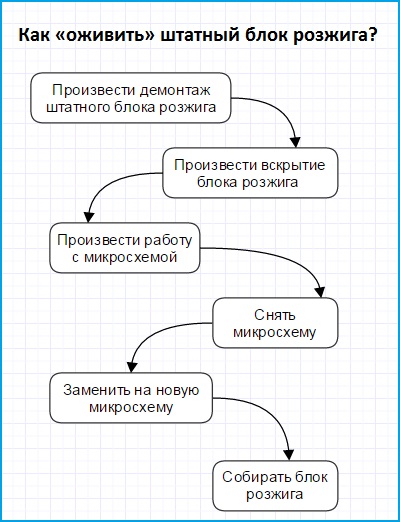 Javítás rendszeres gyújtás egységek (javítás) Javítás rendszeres gyújtás egységek