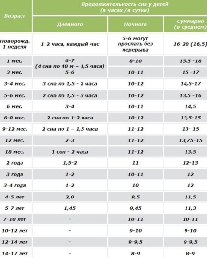 Mennyi alvás kell egy újszülött az első hónapban - Sleep szabályok és hasznos tanácsokat (gyerek) Mennyi alvás kell egy újszülött az első hónapban - Sleep szabályok és tanácsok
