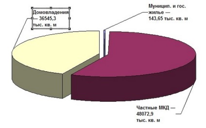 Соціальне житло, ростові-будинок