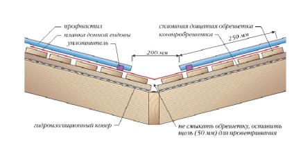 Készülék tető völgy (völgy palatetőre) Készülék vápák