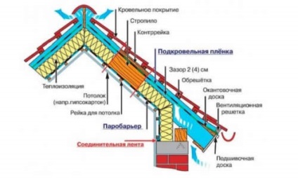 Melegítő a tetőtér főbb állomásai