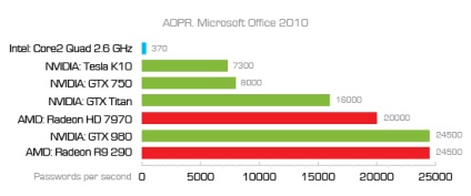 Elvesztette a hozzáférést a Microsoft Office jelszóval védett dokumentumok