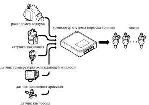 Az elektronikus üzemanyag-befecskendező rendszer - enciklopédia japán autók - on