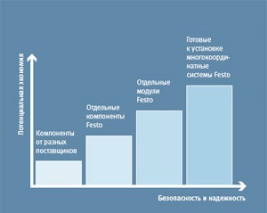 Festo hozott létre egy sor olyan költséghatékony termékek használata a folyamat és a csomagolás